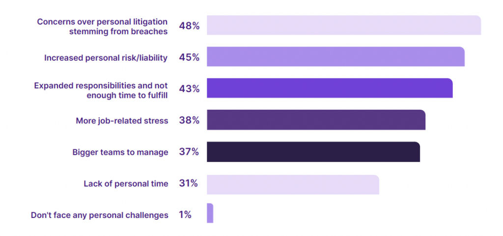 Top personal stressors experienced by CISOs globally