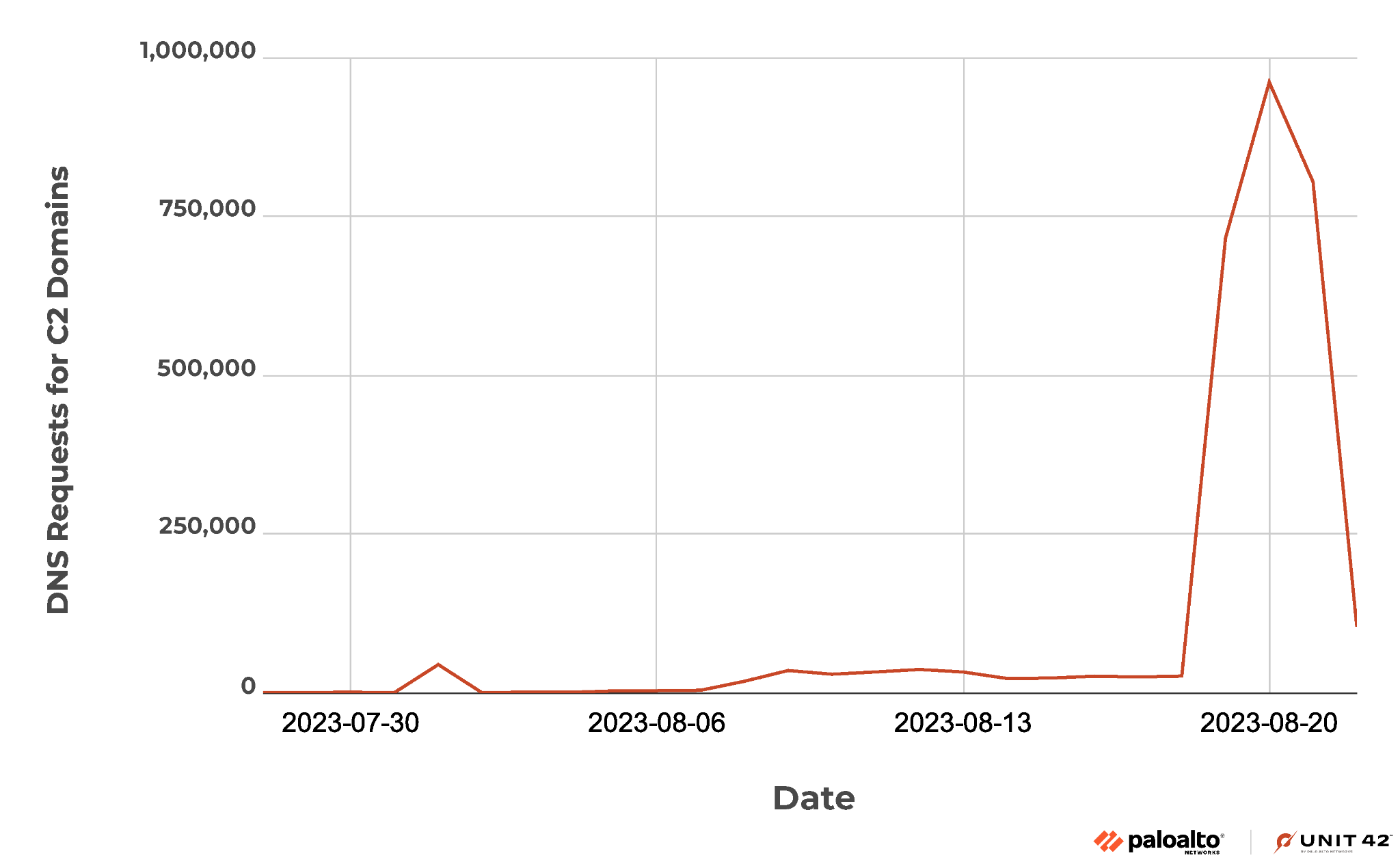 Image 9 is a trend graph of DNS requests for the command and control domains. It begins on July 30, 2023 and ends on August 20, 2023. The largest spike in requests is in August.