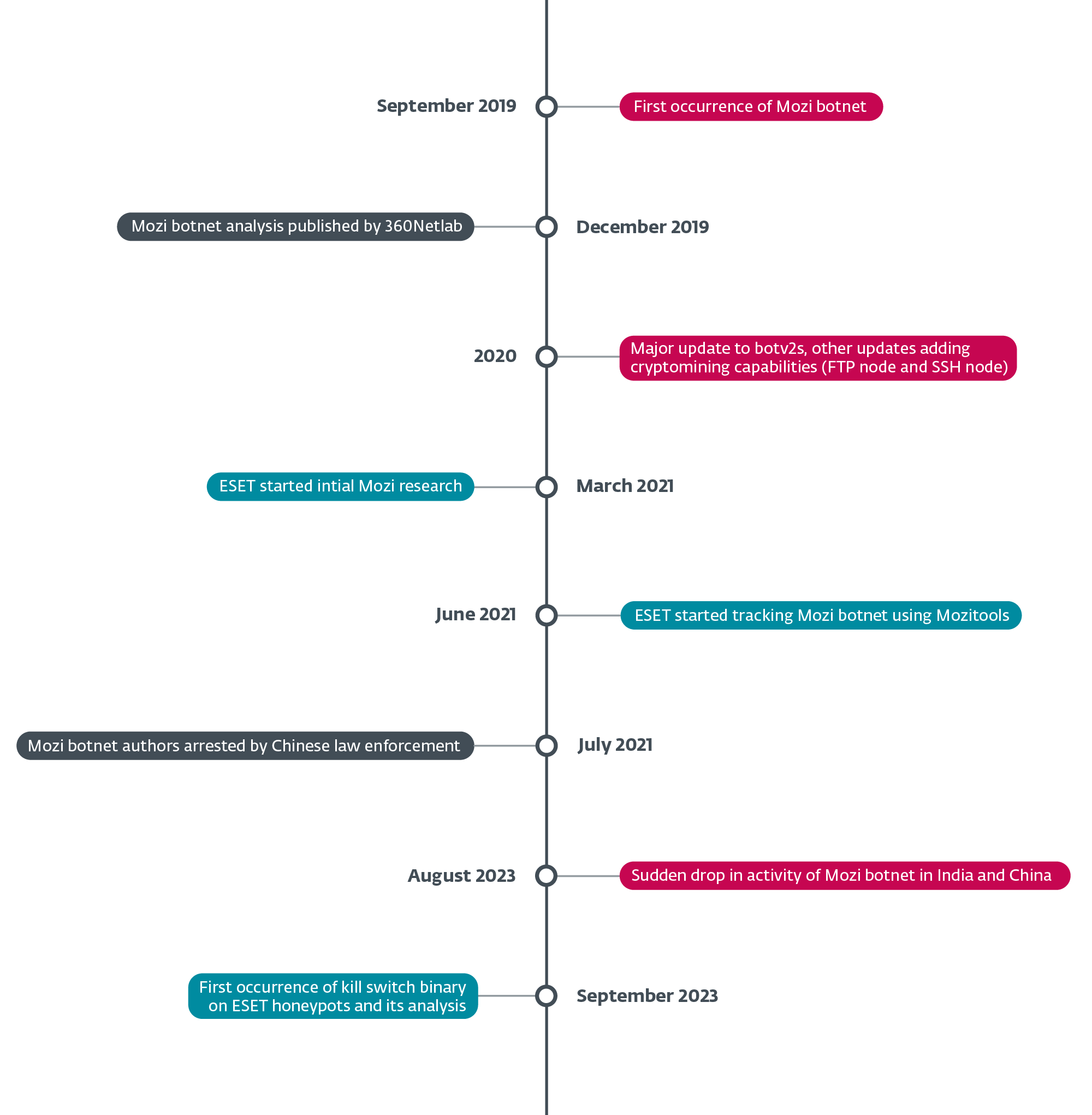 Figure 4 Mozi timeline