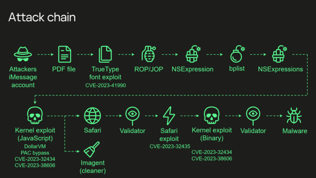 Diagram of the Triangulation exploit chain.