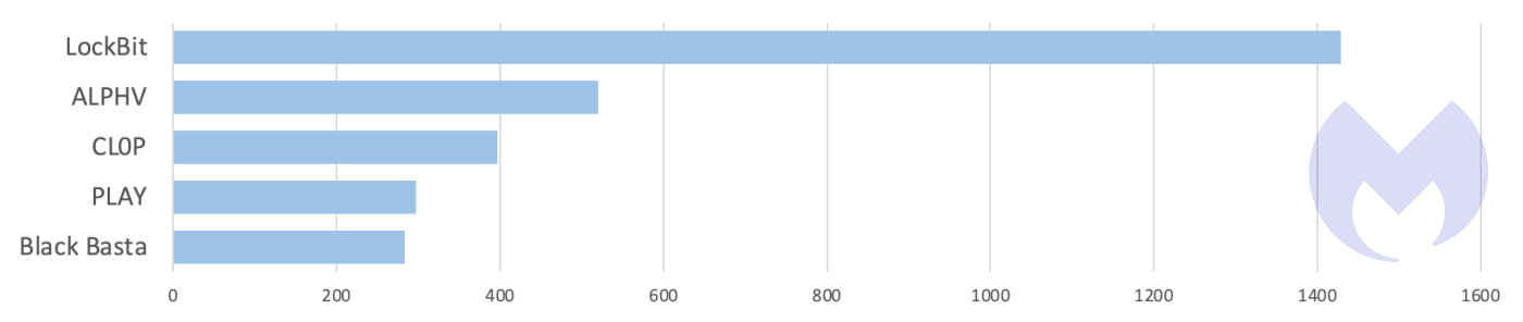 The five most active ransomware groups by known attacks over the last 18 months.