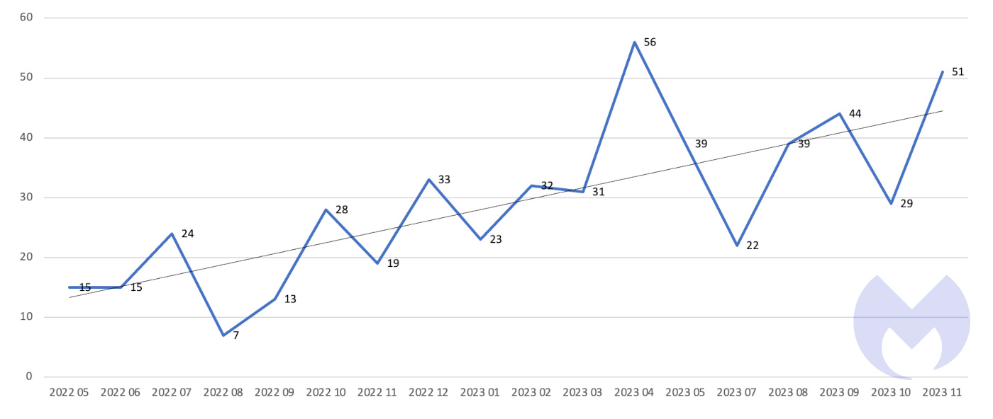 Known ransomware attacks per month by ALPHV