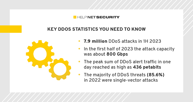 DDoS 2023 statistics