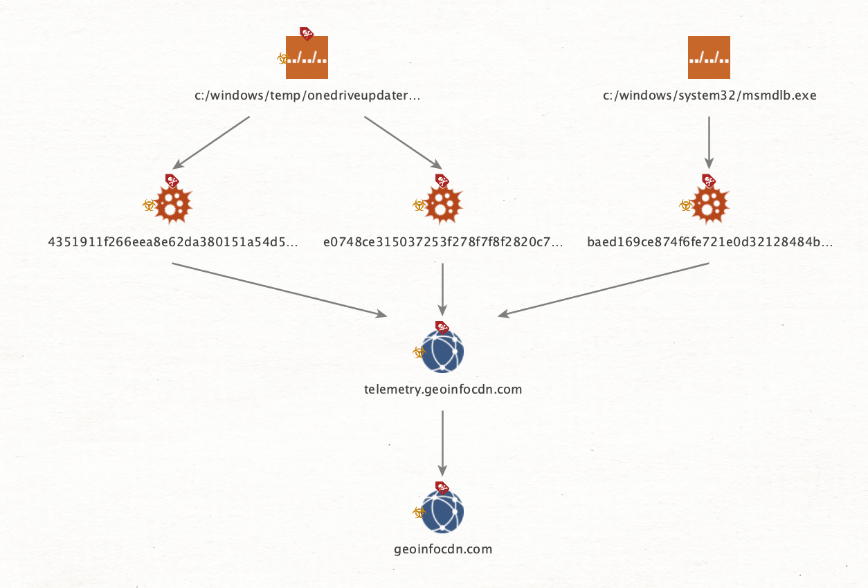 Image 13 is a hierarchy diagram of the malware samples linked to the file bath and the base command and control domain. 