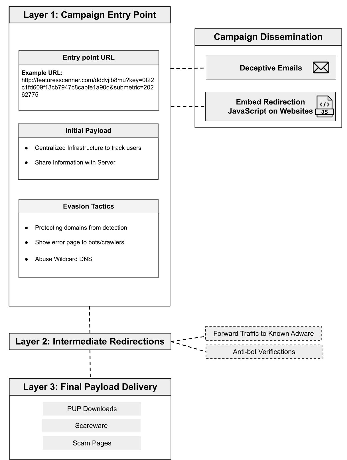 Image 1 is a diagram of the different layers involved in the campaign. Layer 1 is the campaign entry point containing the URL, Initial Payload and Evasion Tactics. This later is linked to deceptive email and embedding redirect JavaScript on websites. The second layer is intermediate redirections. The third layer is the final payload delivery of PUP downloads, scareware and scam pages. 