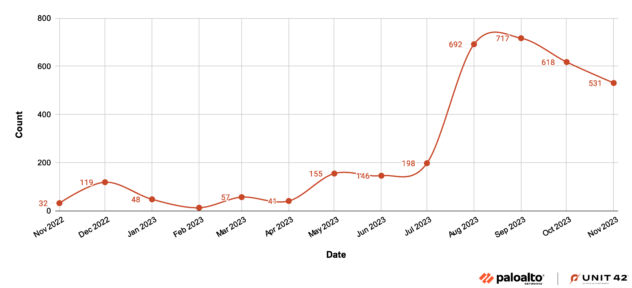 Image 1 is a graph of APK malware delivery attempts from November 2022 through November 2023. Through November 2022 to July 2023 there are less than 200 attacks. This rises sharply in July and the peak is in September 2023 with 717 attempts. 