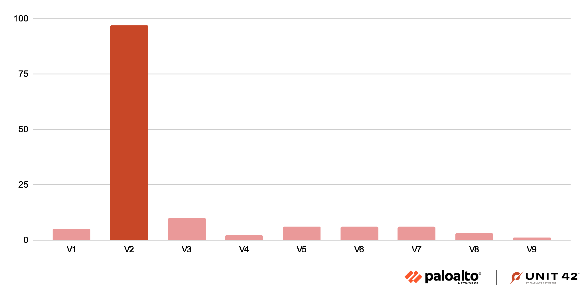 Image 12 as a column chart of the parrot TDS payload script distribution. Version two is the highest at 71.3%.