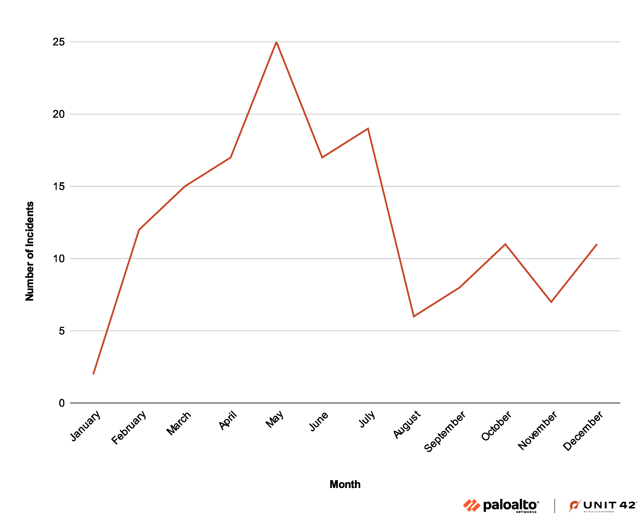 Image 1 is a graph of BianLian group activity from January to December 2023. The sharpest spike occurs in May and then falls with the lowest point in August. It then starts to climb upward again. 