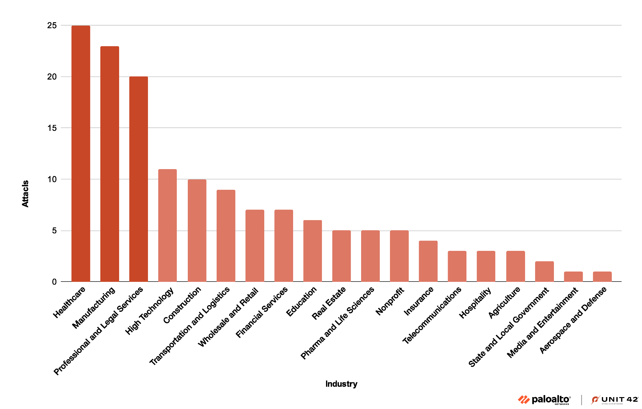 Image 4 is a column graph of all of the industries attacked by BianLian in 2023. The most-attacked sectors are healthcare, manufacturing and professional and legal services. 