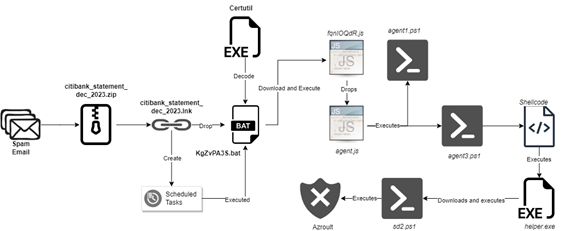 Azorult malware Infection Chain