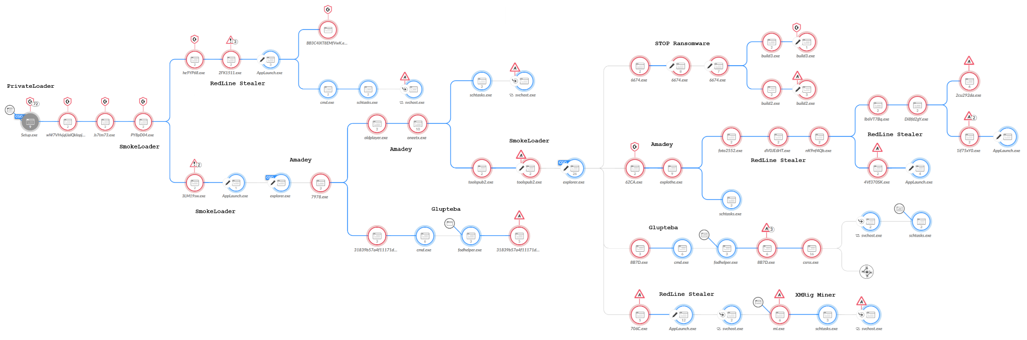 Image 1 is a screenshot of the Glupteba infection chain in Cortex XDR and XSIAM programs. It is an extensive tree diagram with 23 branches. 