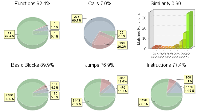 Image 14 is a screenshot of the BinDiff program output of the EfiGuardDxe.efi. It has five pie charts: Functions, Calls, Basic Blocks, Jumps and Instruction. There is a column graph of similarities.