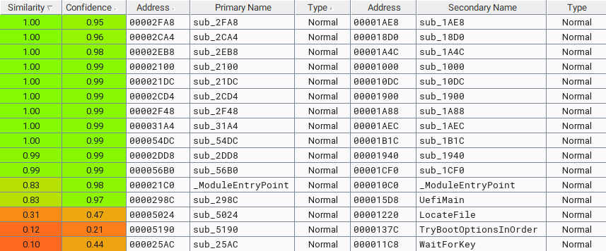 Image 15 is a screenshot of the BinDiff program output comparing two files. The column are Similarity, Confidence, Address, Primary Name, Type, Address, Secondary Name and Type. 