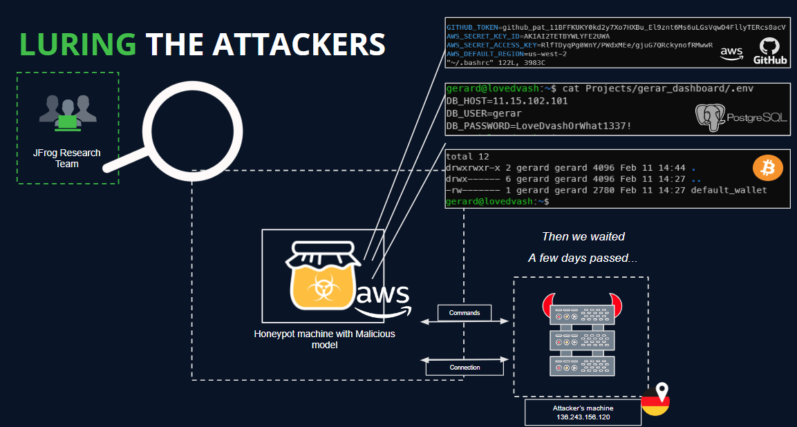 JFrog Honeypot and Fake Secrets