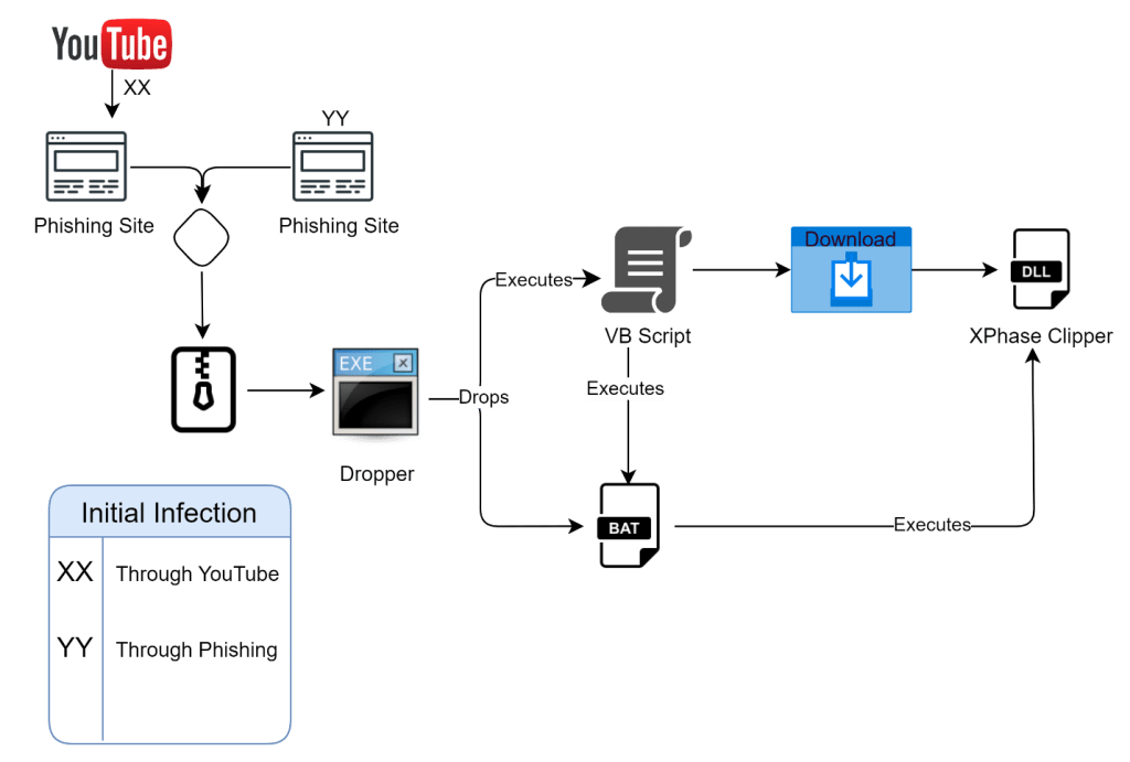 XPhase Clipper Malware Campaign