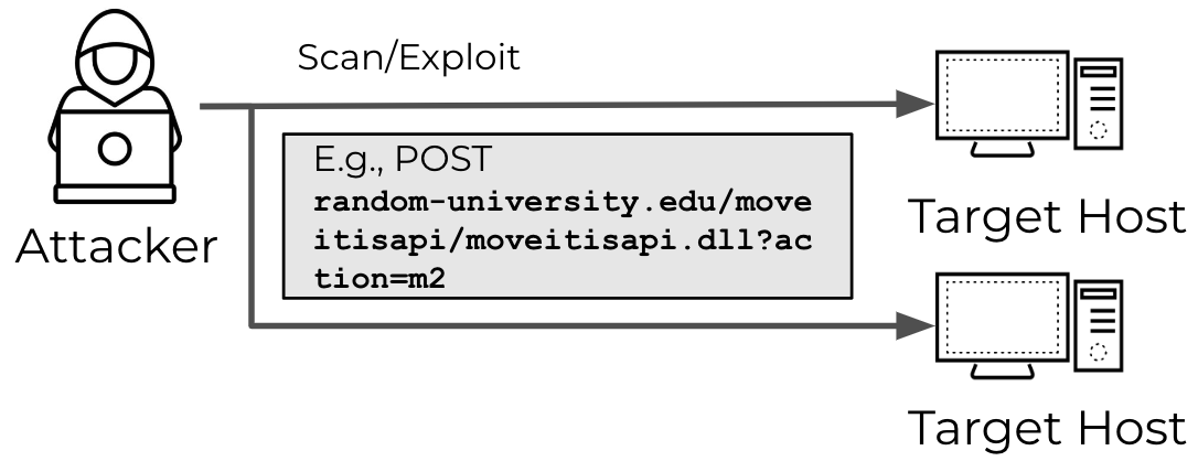 Image 1 is a diagram of how direct attacker scanning works. The attacker sends an HTTP POST request to the target host. 