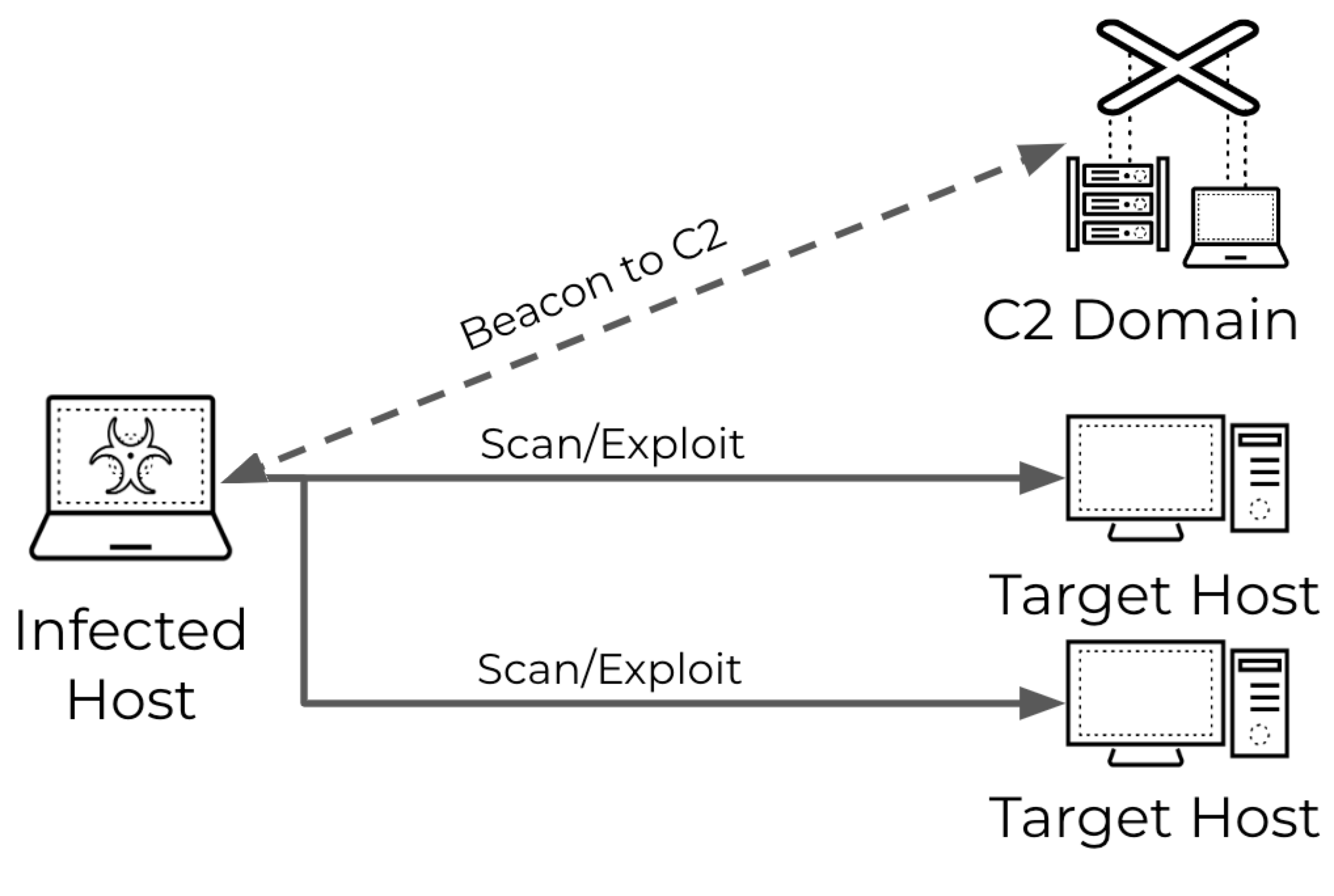 Image 2 is a diagram of malware-driven scanning. The infected host scans and exploits two targeted hosts. A beacon goes to and from the command and control domain and the infected host. 