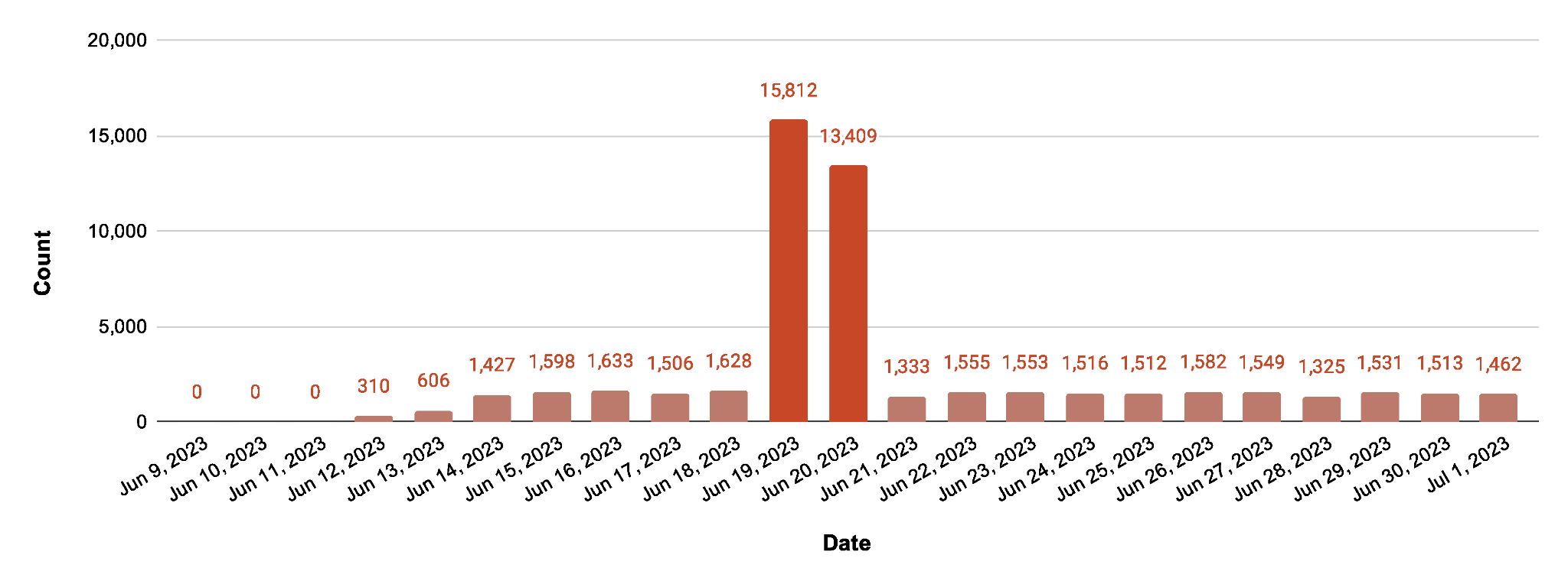 Image 3 is a column diagram of the count of unique scanned targets for the Zyxel vulnerability. The graph starts June 9, 2023 and ends July 1, 2023. The majority of the dates average at about 1500. Two significant peaks are June 19, 2023 and June 20, 2023. The counts for these dates are 15,812 and 13,409, respectively. 