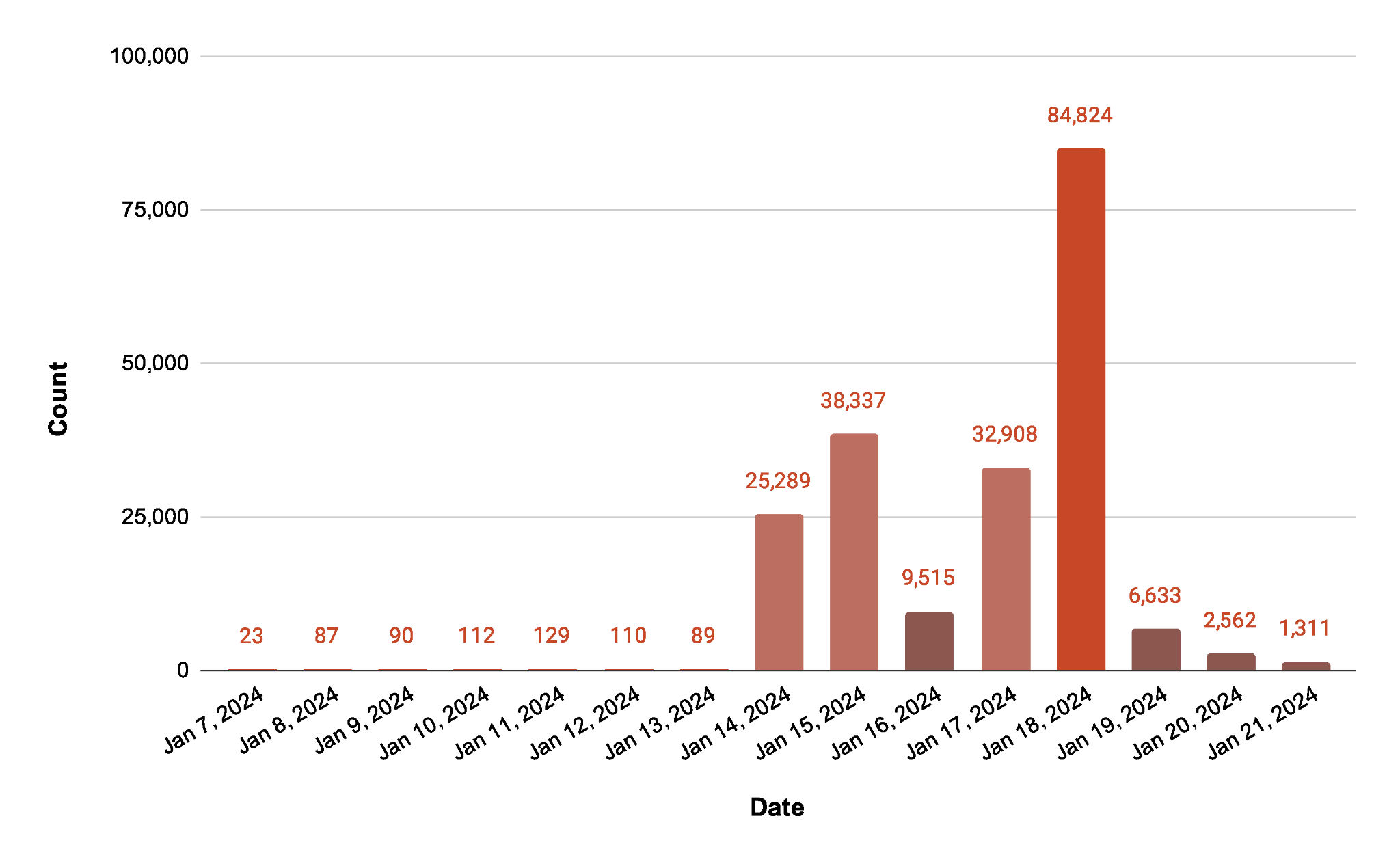 Image 4 is a column diagram of the count of unique scanned targets for the Ivanti vulnerability. The graph starts January 7, 2024 and ends January 21, 2024. The counts rise starting January 14, 2024 with a peak of 84,824 on January 18, 2024. The count then dips drastically down to 6,633 and then begins to peter out.